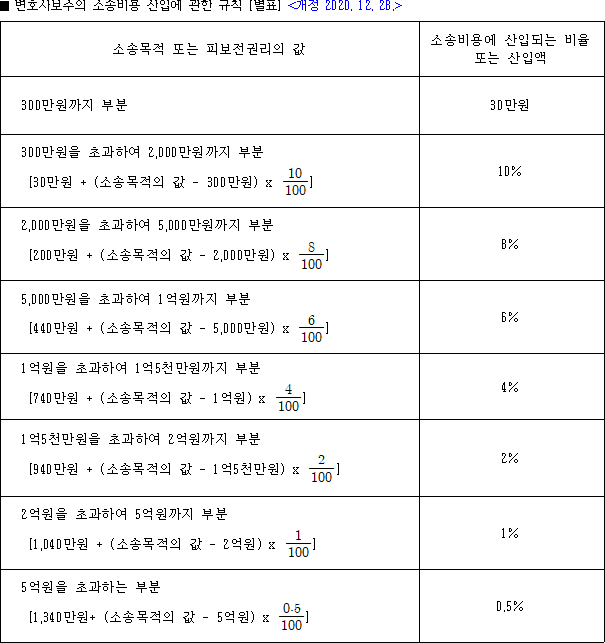 별표 소송목적 또는 피보전권리의 값변호사보수의 소송비용 산입에 관한 규칙